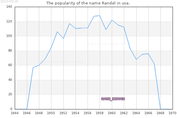 The number of newborns with the name Randel in usa.