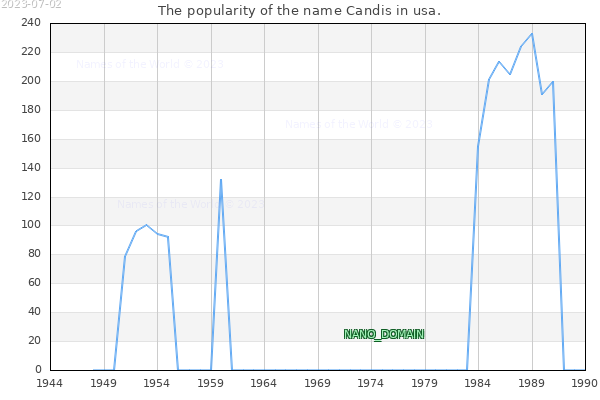 The popularity of the name Candis in usa. The number of newborns with the name Candis in usa.
