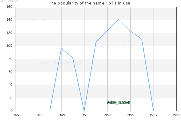 The number of newborns with the name Hollis in usa.