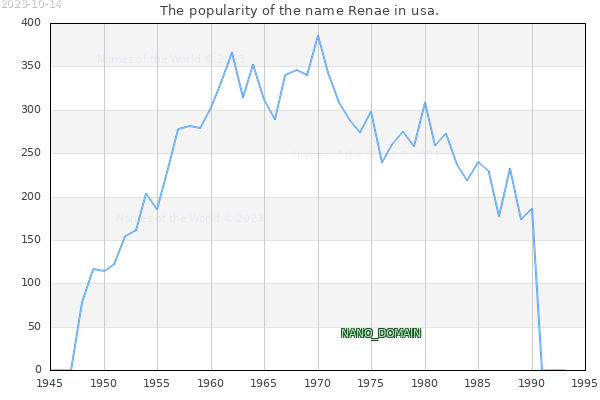 The number of newborns with the name Renae in usa.