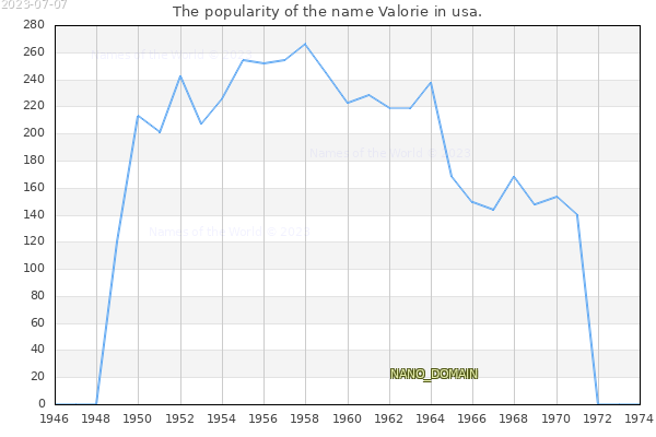 The popularity of the name Valorie in usa. The number of newborns with the name Valorie in usa.