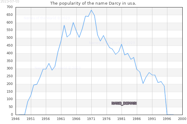 The number of newborns with the name Darcy in usa.