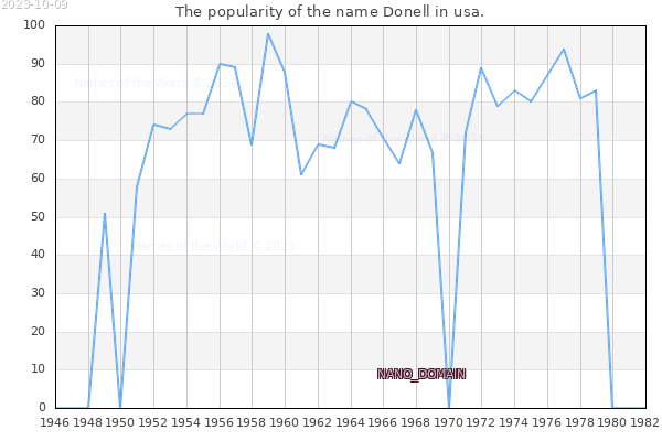 The number of newborns with the name Donell in usa.