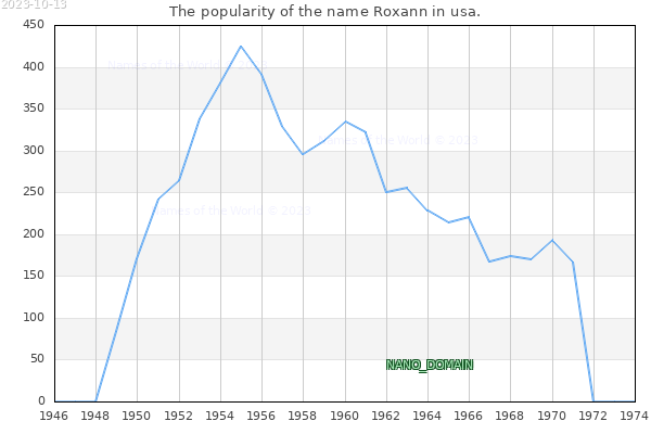 The number of newborns with the name Roxann in usa.