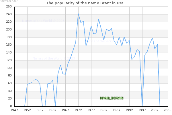 The popularity of the name Brant in usa. The number of newborns with the name Brant in usa.