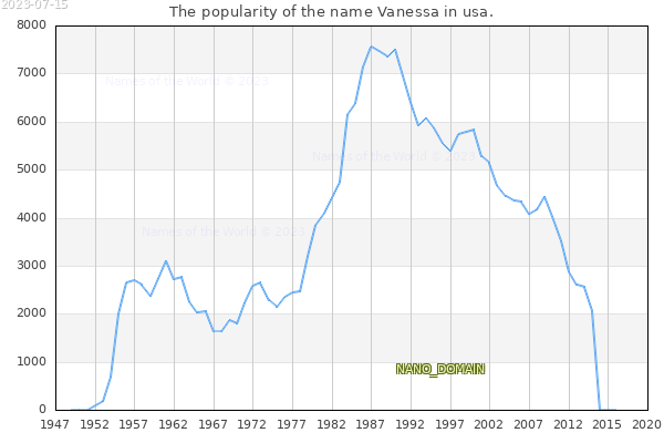 The number of newborns with the name Vanessa in usa.