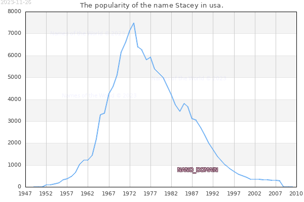 The number of newborns with the name Stacey in usa.