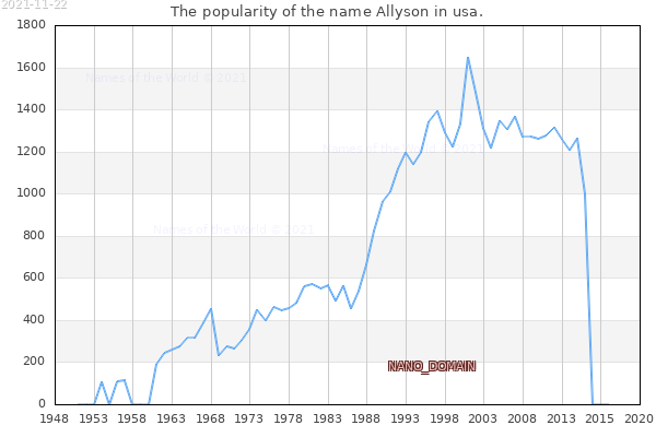 The popularity of the name Allyson in usa. The number of newborns with the name Allyson in usa.