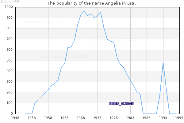 The popularity of the name Angelia in usa. The number of newborns with the name Angelia in usa.