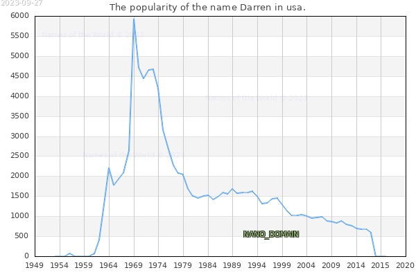 The number of newborns with the name Darren in usa.