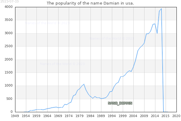 The number of newborns with the name Damian in usa.