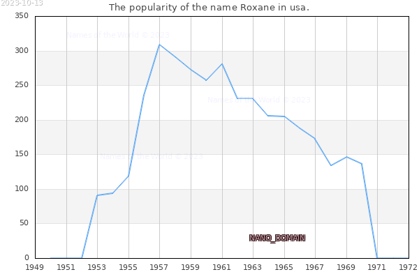 The popularity of the name Roxane in usa. The number of newborns with the name Roxane in usa.