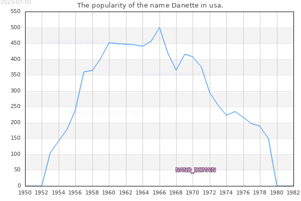 The number of newborns with the name Danette in usa.