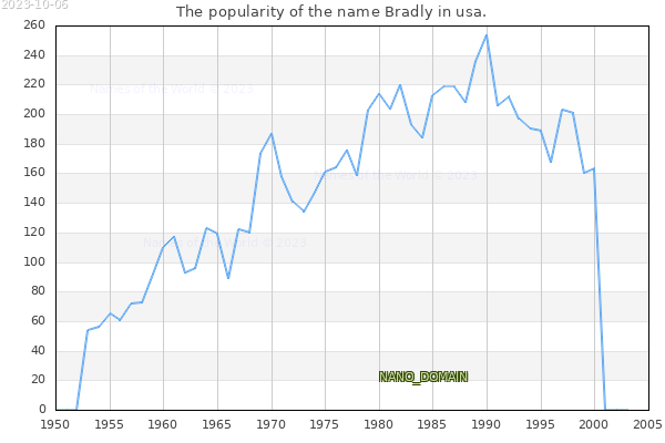 The number of newborns with the name Bradly in usa.