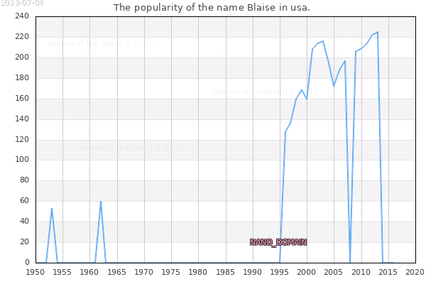 The popularity of the name Blaise in usa. The number of newborns with the name Blaise in usa.