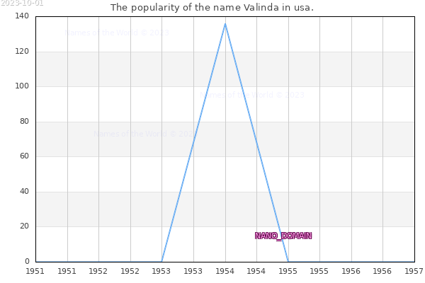 The number of newborns with the name Valinda in usa.