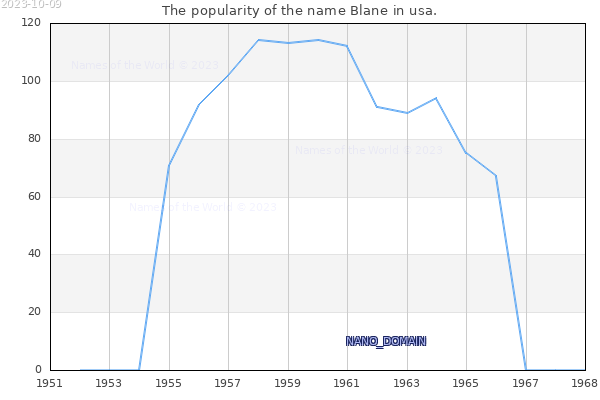 The number of newborns with the name Blane in usa.