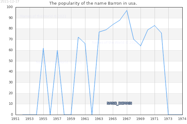 The popularity of the name Barron in usa. The number of newborns with the name Barron in usa.