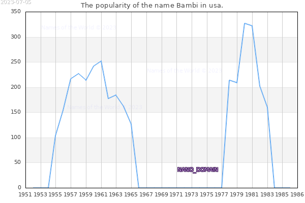 The number of newborns with the name Bambi in usa.