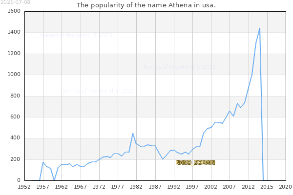 The number of newborns with the name Athena in usa.