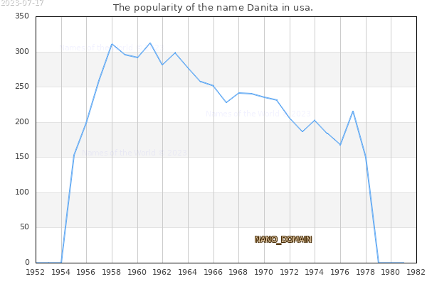 The number of newborns with the name Danita in usa.
