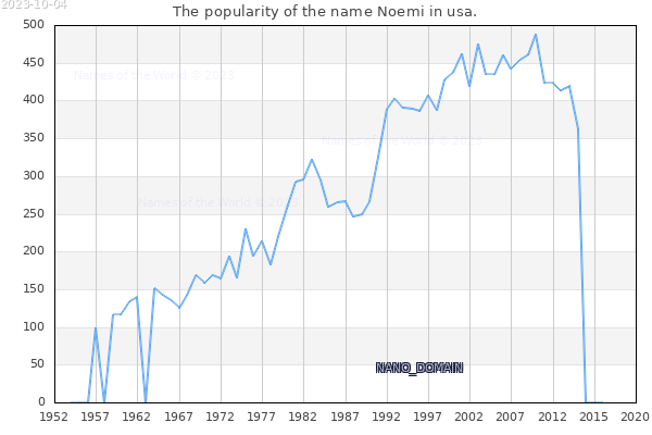 The number of newborns with the name Noemi in usa.