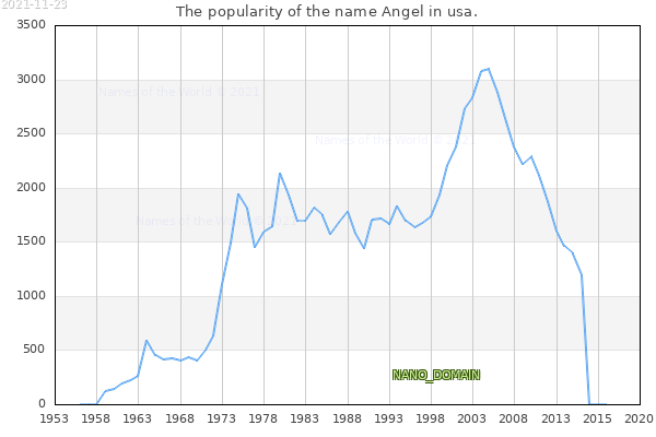 The popularity of the name Angel in usa. The number of newborns with the name Angel in usa.