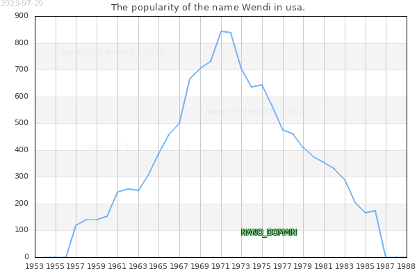 The number of newborns with the name Wendi in usa.