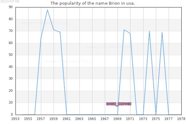The number of newborns with the name Brion in usa.