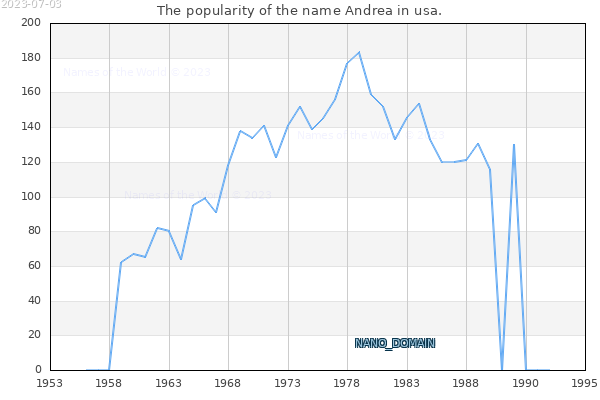 The popularity of the name Andrea in usa. The number of newborns with the name Andrea in usa.