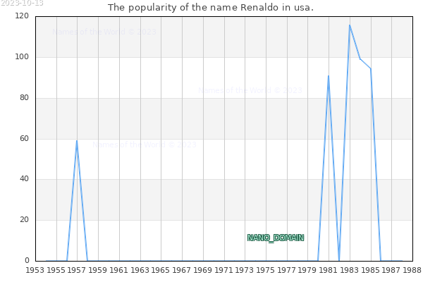 The number of newborns with the name Renaldo in usa.