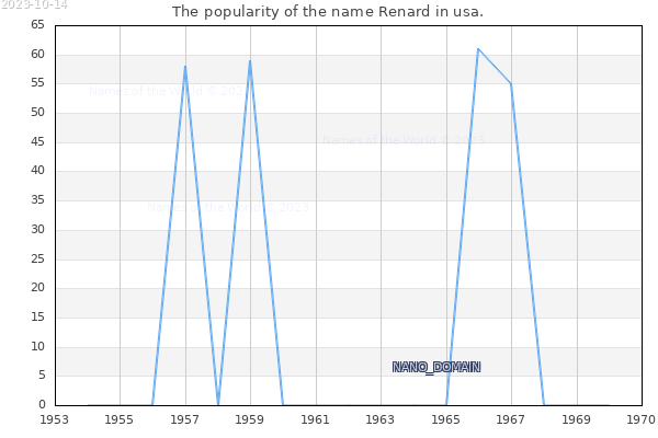 The number of newborns with the name Renard in usa.