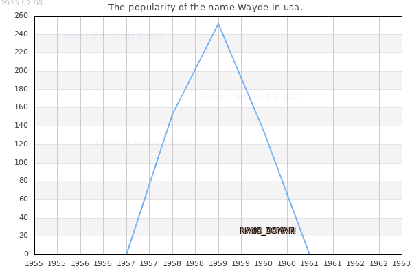 The popularity of the name Wayde in usa. The number of newborns with the name Wayde in usa.