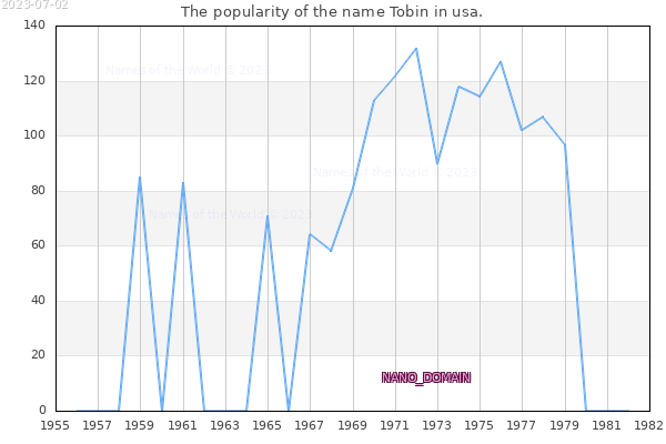 The popularity of the name Tobin in usa. The number of newborns with the name Tobin in usa.
