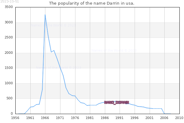 The number of newborns with the name Darrin in usa.