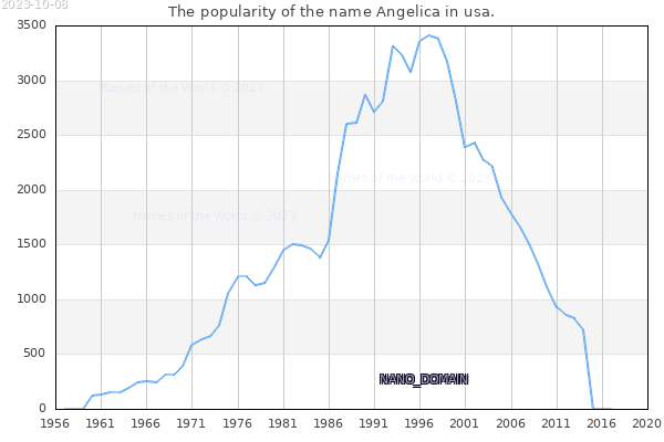 The number of newborns with the name Angelica in usa.