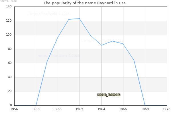 The number of newborns with the name Raynard in usa.