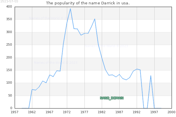 The number of newborns with the name Darrick in usa.