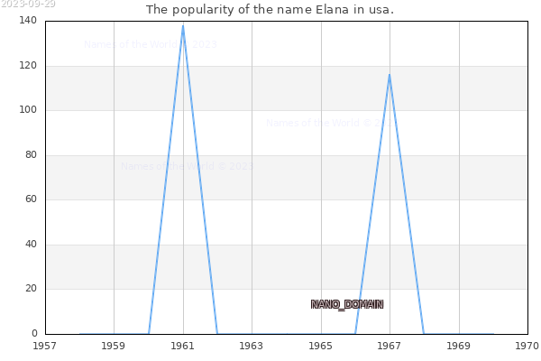 The number of newborns with the name Elana in usa.