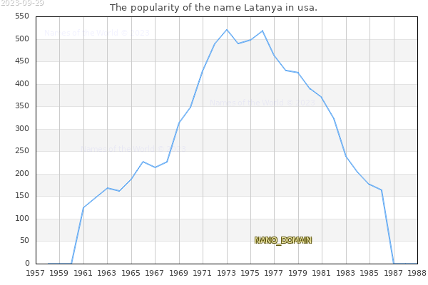 The number of newborns with the name Latanya in usa.