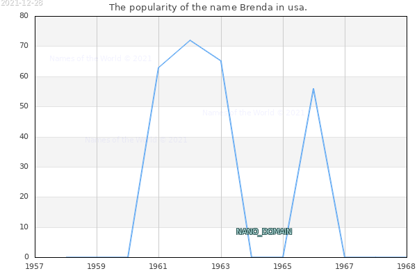The popularity of the name Brenda in usa. The number of newborns with the name Brenda in usa.