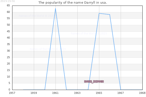 The number of newborns with the name Darryll in usa.