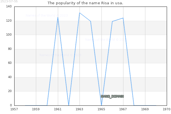 The number of newborns with the name Risa in usa.