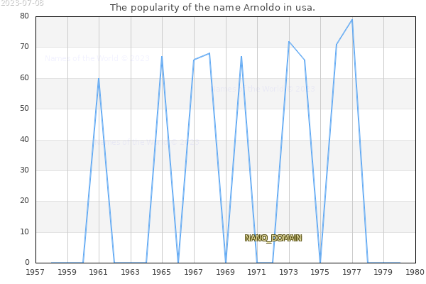 The number of newborns with the name Arnoldo in usa.