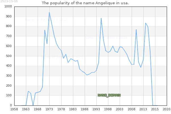 The popularity of the name Angelique in usa. The number of newborns with the name Angelique in usa.