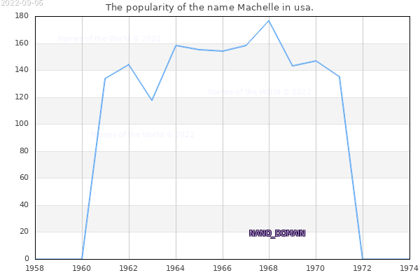 The number of newborns with the name Machelle in usa.