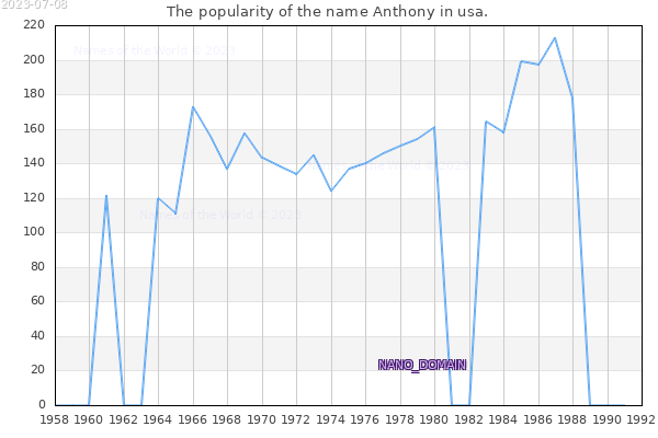 The popularity of the name Anthony in usa. The number of newborns with the name Anthony in usa.