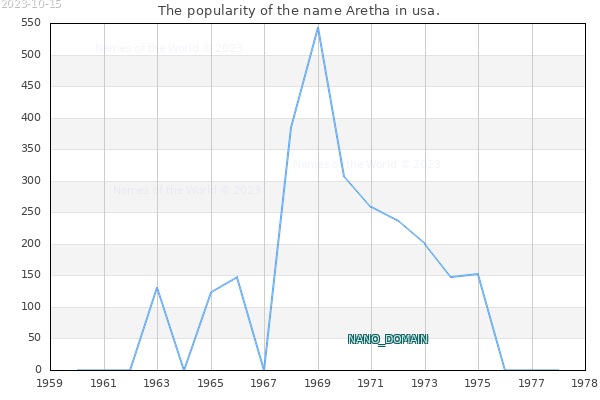 The number of newborns with the name Aretha in usa.