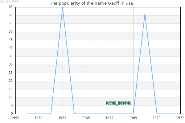 The number of newborns with the name Geoff in usa.