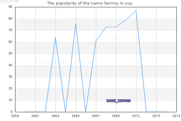The popularity of the name Tammy in usa. The number of newborns with the name Tammy in usa.